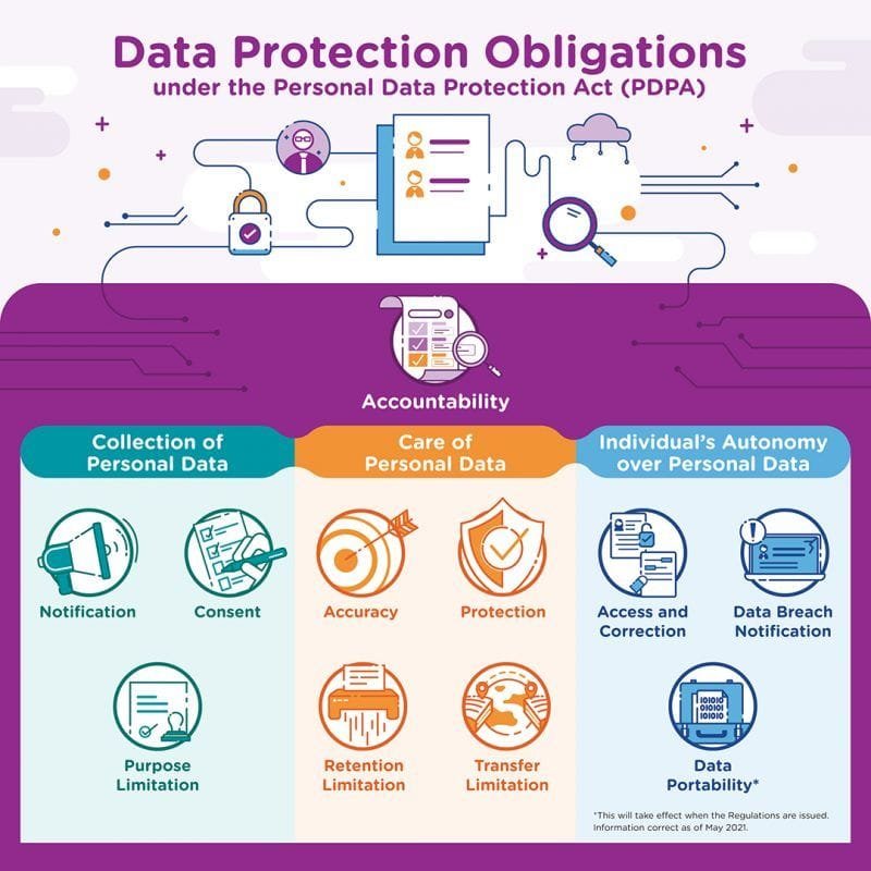 Pdpc Data Inventory Map PDPA Compliance Guide for Singapore Businesses - Elitez