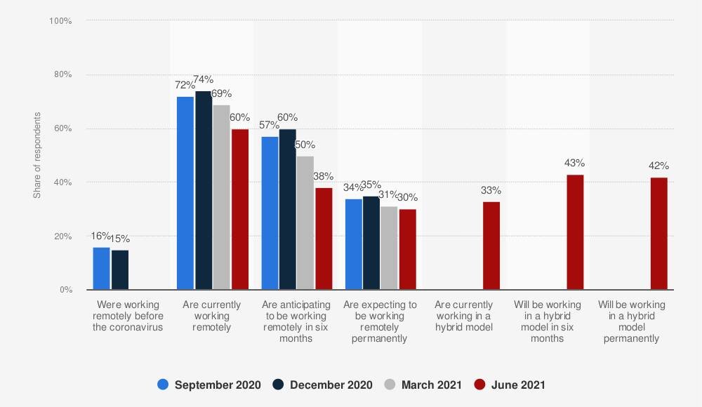 A bar chart illustrating the trends in remote and hybrid workforce models, showing the shift in work preferences over time.
